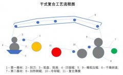 薄膜包装复合工艺知多少